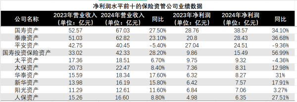 钜阵资本 34家保险资管公司净赚184亿元：3家净利润均超20亿元，1家亏损 业内：头部保险资管机构竞争优势明显