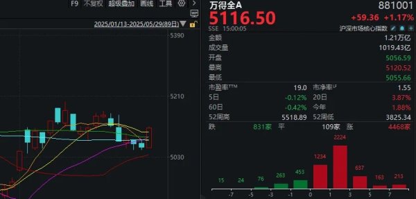 N配资 今日放量反弹后，A股调整结束了吗？