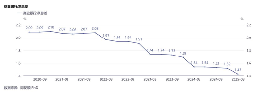 商业银行净息差持续收窄 图片来源：同花顺iFinD