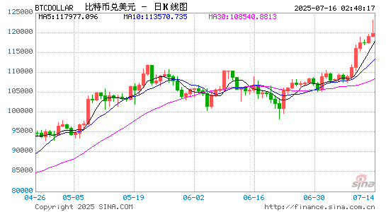上海配资网 比特币盘中创出历史新高 首次向上触及112000美元