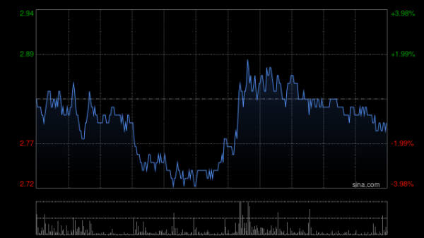 恒盛策略 粉笔早盘持续上涨超8% AI相关产品有望成业绩增长新动力