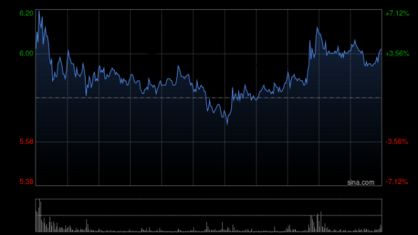 银河配资 宜搜科技早盘一度涨超16% 近日获巴克莱斥2.8亿增持公司股份