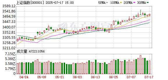 创惠优配 A股三大指数震荡整理 医药与汽车零部件板块领涨