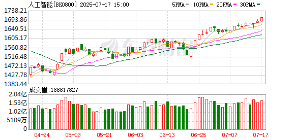 七星配资 特朗普一则大消息！人工智能稳步走强 板块指数创4个月来新高