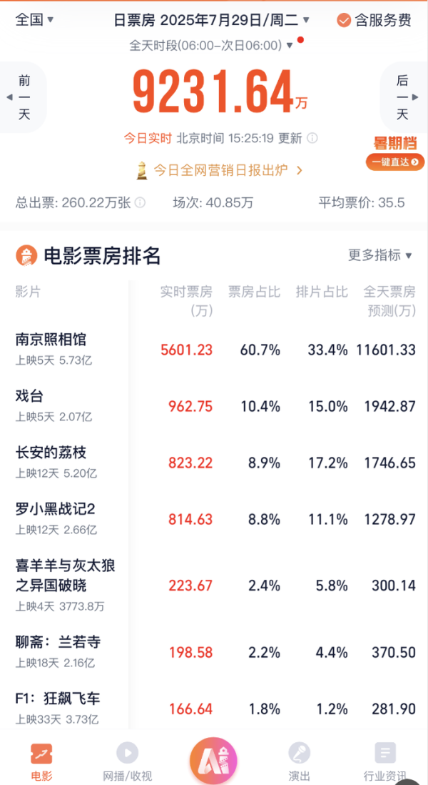期配宝 暑期档仅去年同期七成票房 《南京照相馆》能救市吗？