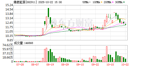 红股网 佛燃能源：6月13日召开董事会会议