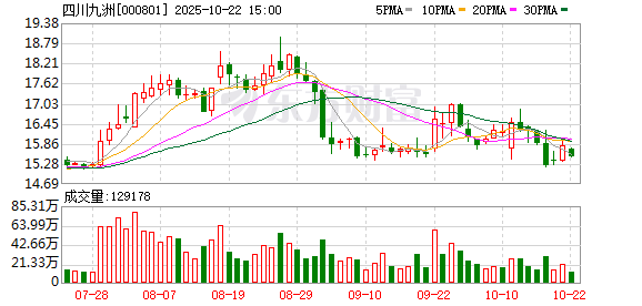 宏图配资 四川九洲：首次回购约22万股